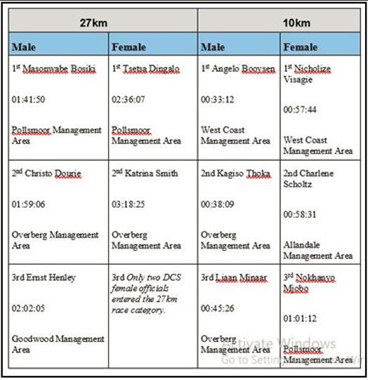 Official Results